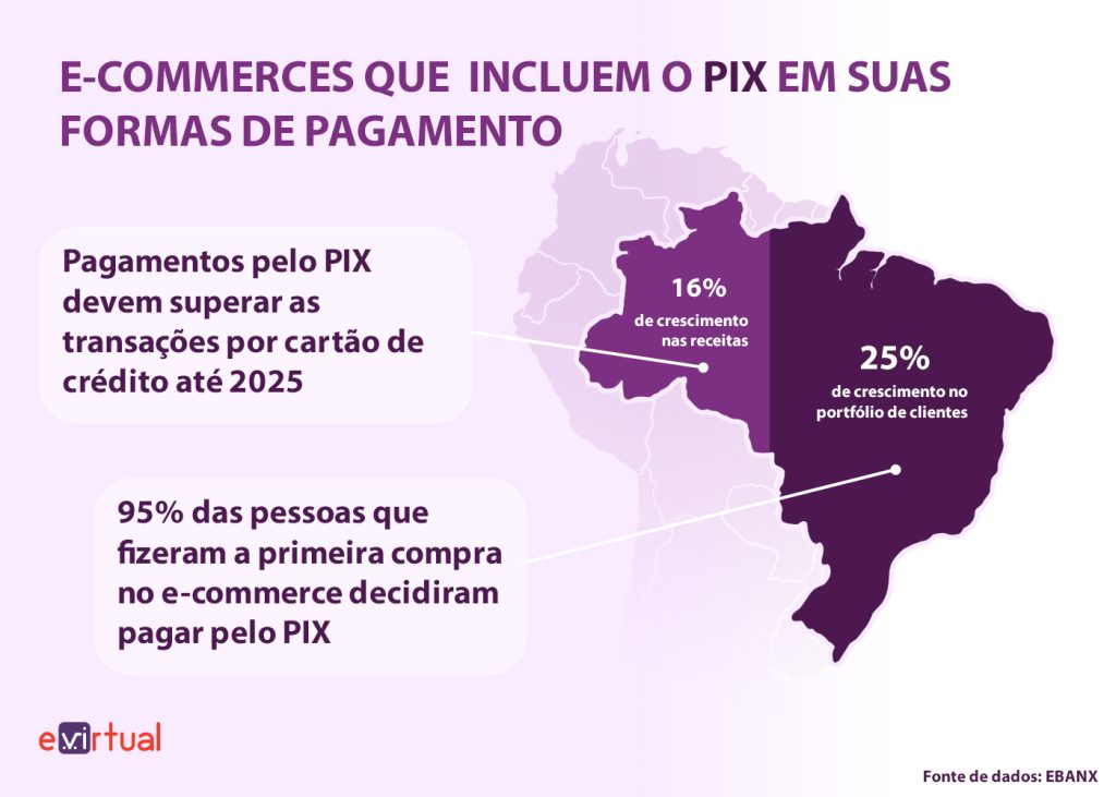 Ilustração do crescimento dos e-commerces que têm pix como forma de pagamento.